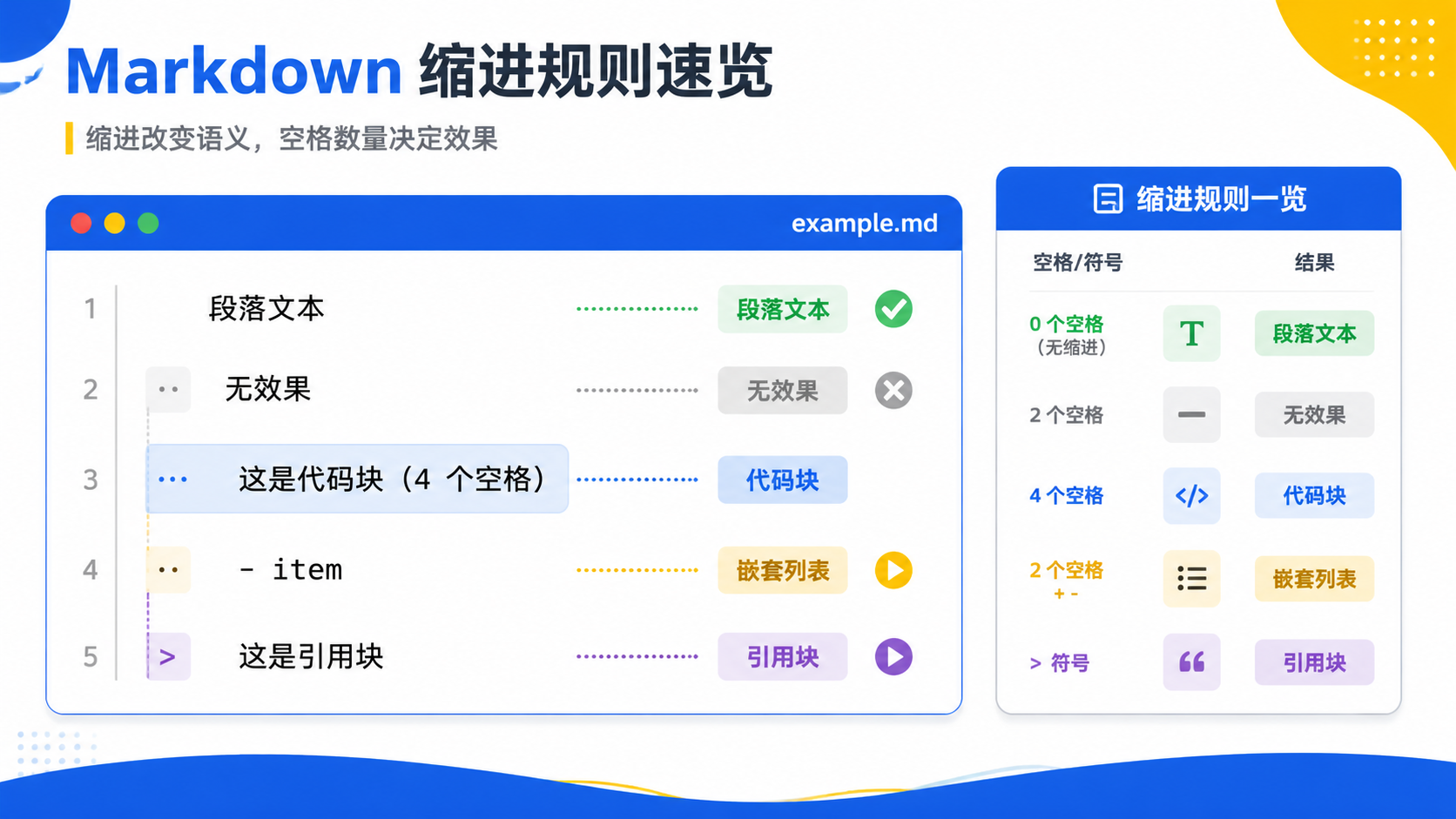 Markdown缩进