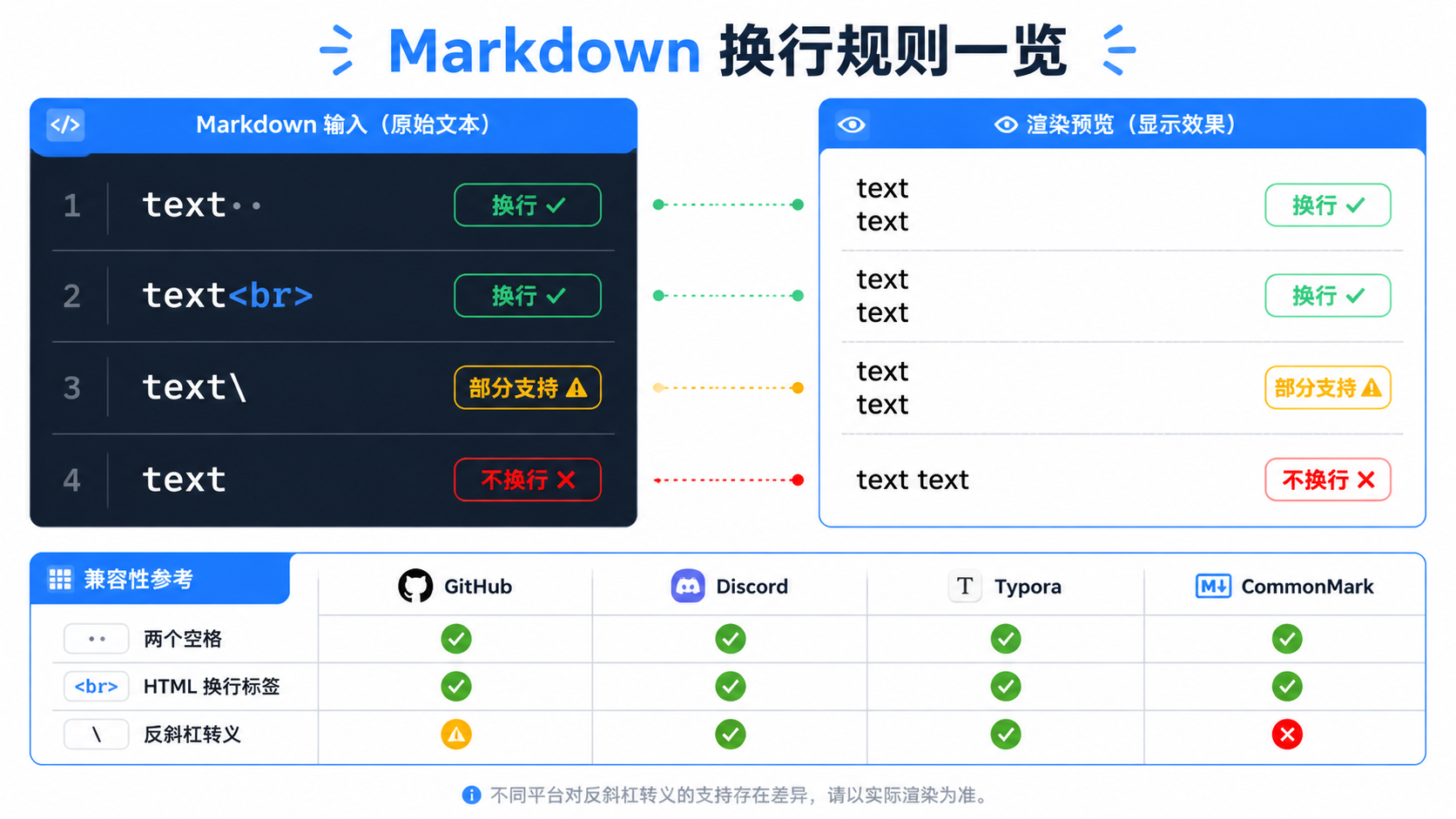 Markdown换行和分行